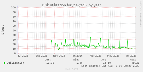 Disk utilization for /dev/sdl