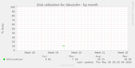 Disk utilization for /dev/sdm