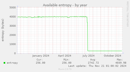 Available entropy