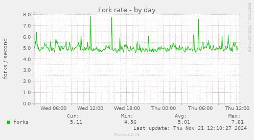 Fork rate