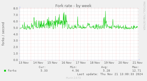 Fork rate