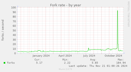 Fork rate