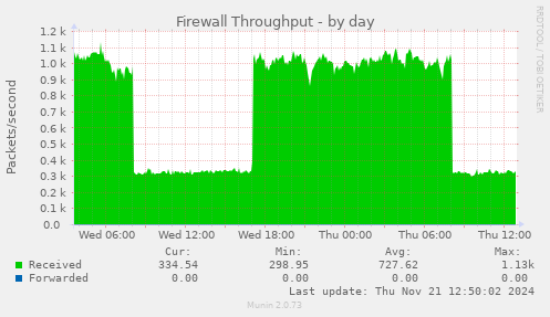 Firewall Throughput