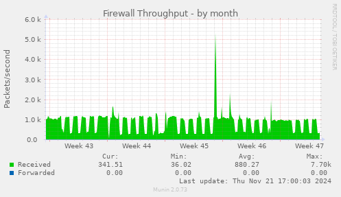 Firewall Throughput