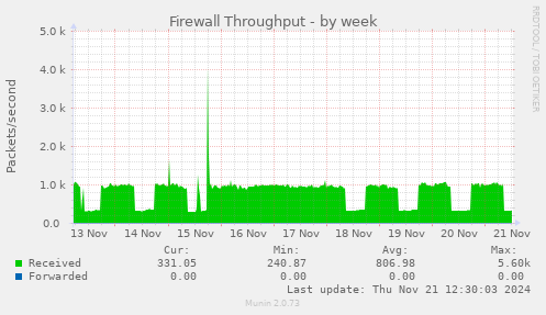 Firewall Throughput