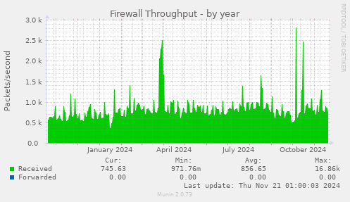 Firewall Throughput