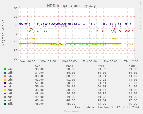 HDD temperature