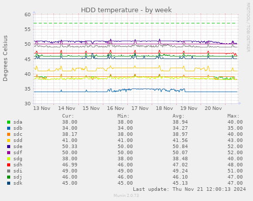 HDD temperature