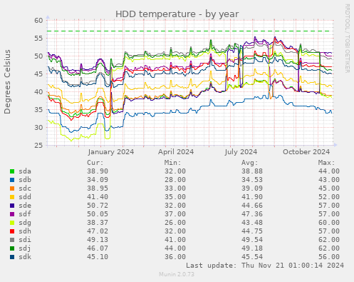 HDD temperature