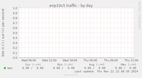 enp10s5 traffic