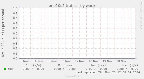 enp10s5 traffic