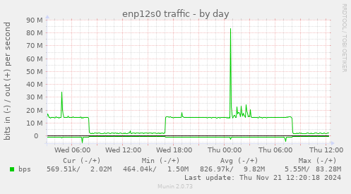 enp12s0 traffic