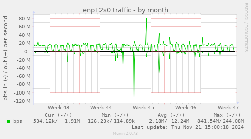 enp12s0 traffic