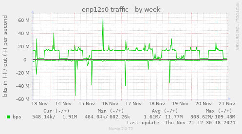 enp12s0 traffic