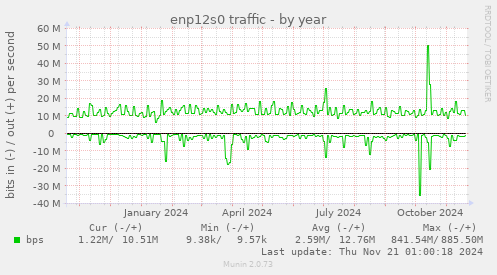 enp12s0 traffic