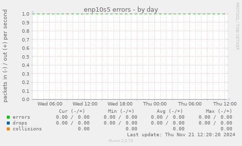 enp10s5 errors