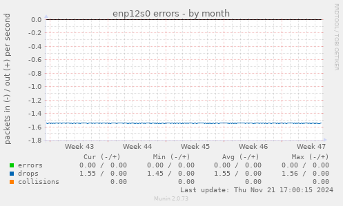 enp12s0 errors