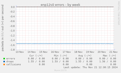 enp12s0 errors