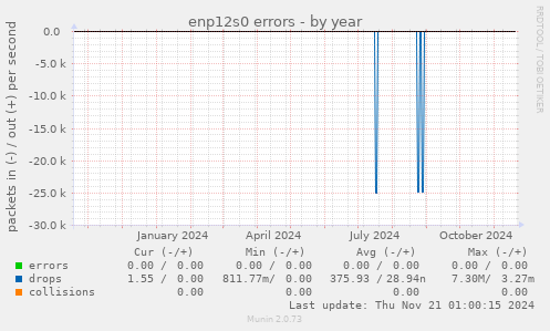 enp12s0 errors