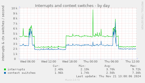 Interrupts and context switches