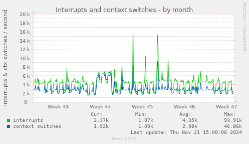 Interrupts and context switches