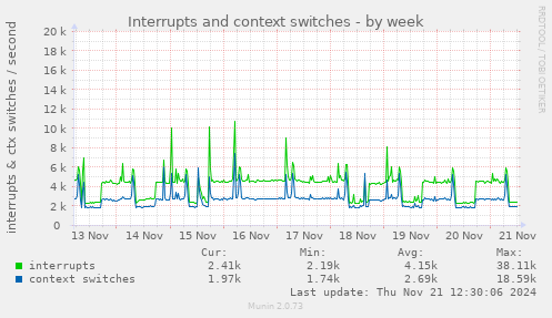 Interrupts and context switches