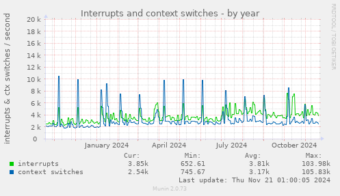 Interrupts and context switches