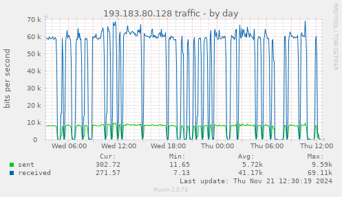 193.183.80.128 traffic