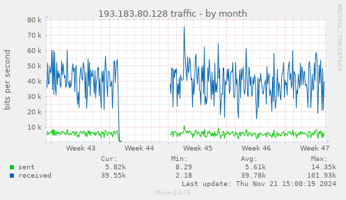 193.183.80.128 traffic