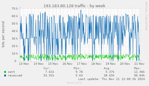 193.183.80.128 traffic