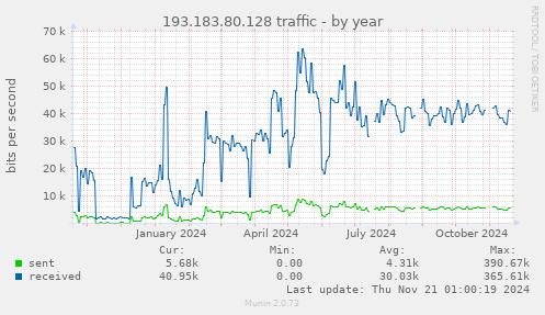 193.183.80.128 traffic