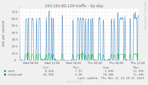 193.183.80.129 traffic