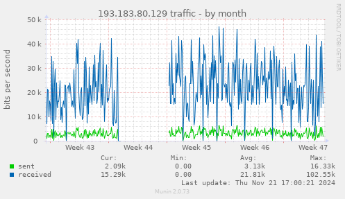 193.183.80.129 traffic