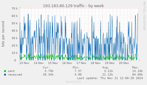 193.183.80.129 traffic