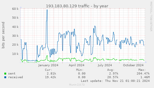 193.183.80.129 traffic