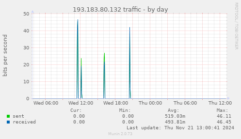 193.183.80.132 traffic