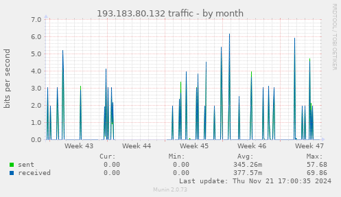 193.183.80.132 traffic