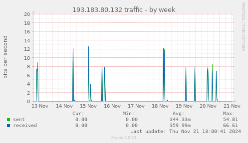 193.183.80.132 traffic