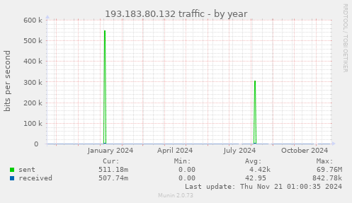 193.183.80.132 traffic