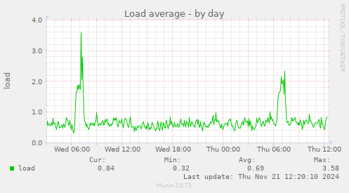 Load average