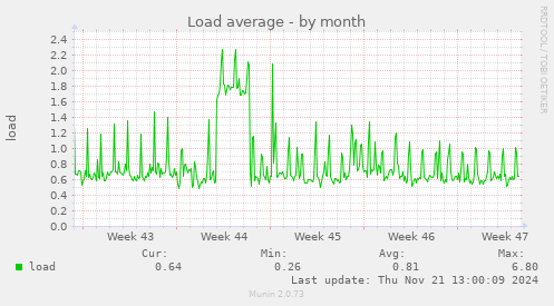 Load average