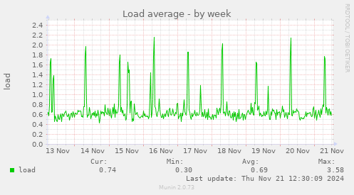 Load average