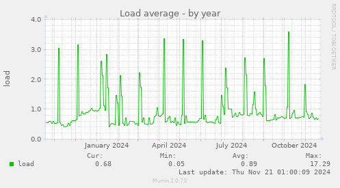 Load average