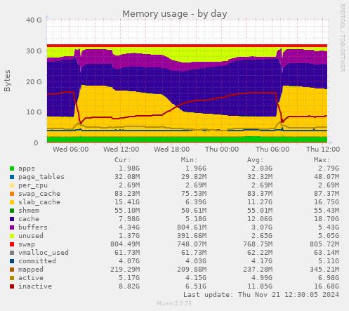 Memory usage