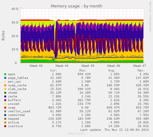 Memory usage