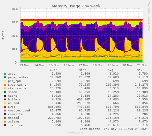 Memory usage