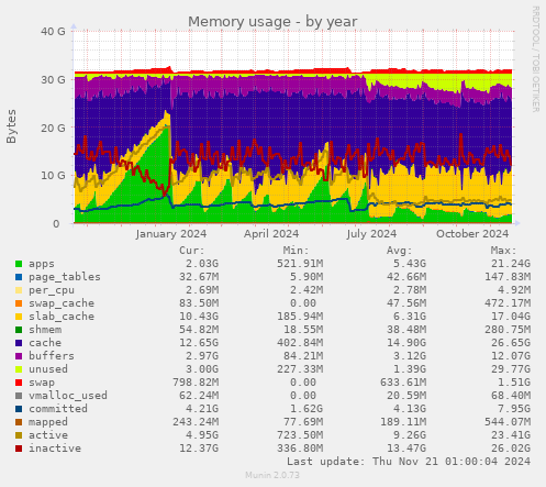 Memory usage