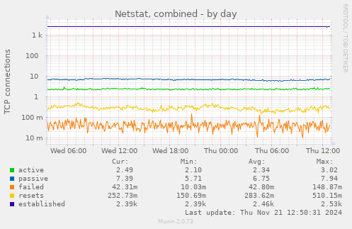 Netstat, combined