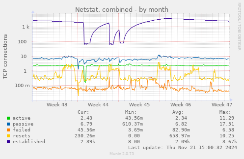 Netstat, combined