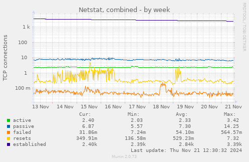 Netstat, combined